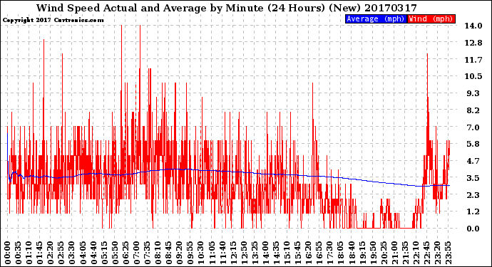 Milwaukee Weather Wind Speed<br>Actual and Average<br>by Minute<br>(24 Hours) (New)