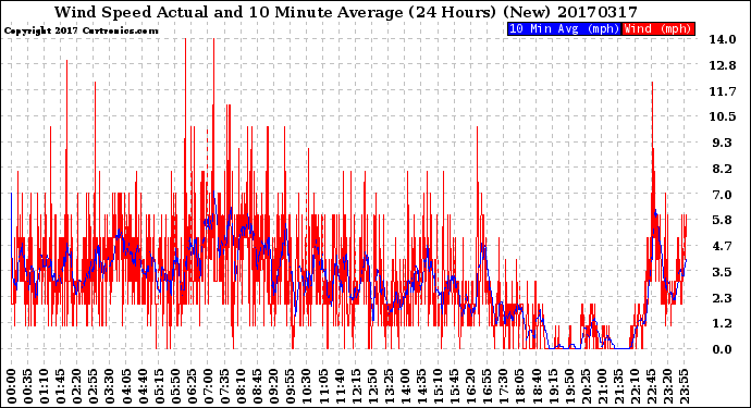 Milwaukee Weather Wind Speed<br>Actual and 10 Minute<br>Average<br>(24 Hours) (New)