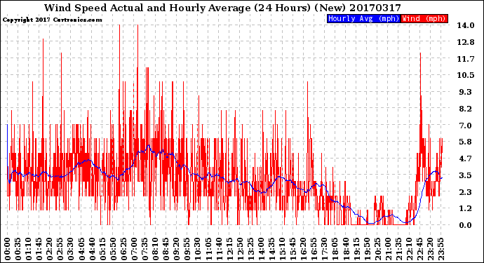 Milwaukee Weather Wind Speed<br>Actual and Hourly<br>Average<br>(24 Hours) (New)