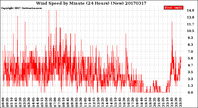Milwaukee Weather Wind Speed<br>by Minute<br>(24 Hours) (New)