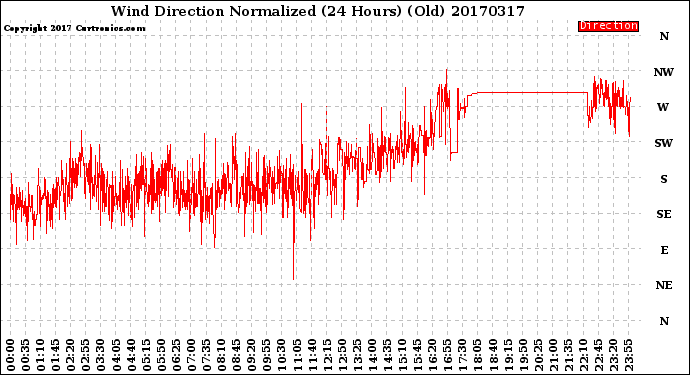 Milwaukee Weather Wind Direction<br>Normalized<br>(24 Hours) (Old)