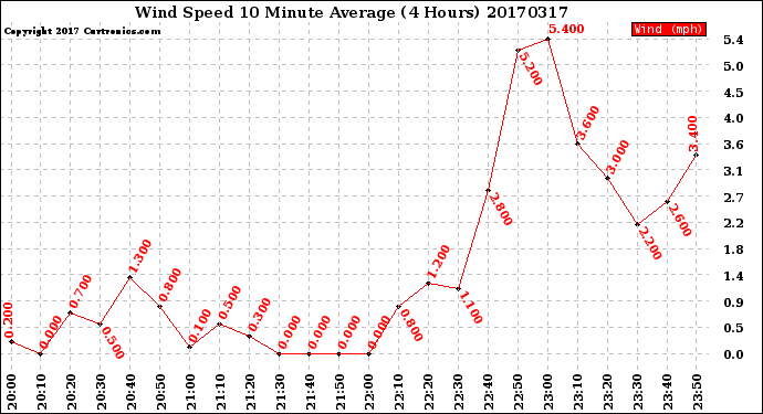 Milwaukee Weather Wind Speed<br>10 Minute Average<br>(4 Hours)
