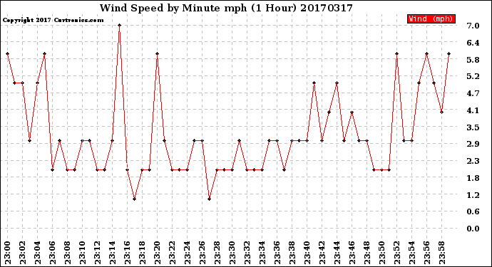 Milwaukee Weather Wind Speed<br>by Minute mph<br>(1 Hour)