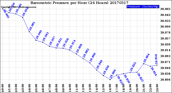 Milwaukee Weather Barometric Pressure<br>per Hour<br>(24 Hours)