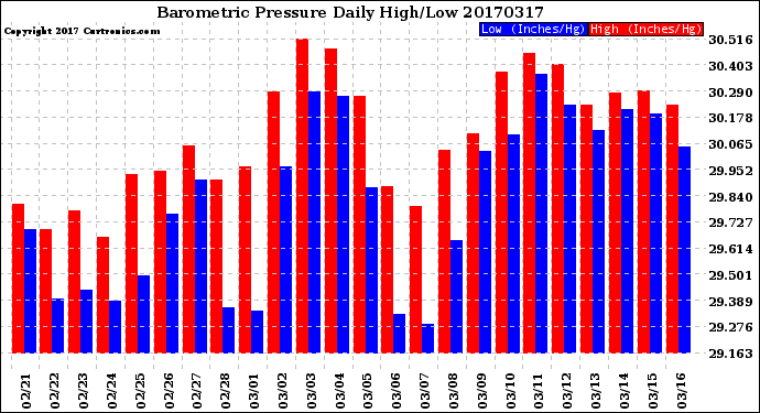 Milwaukee Weather Barometric Pressure<br>Daily High/Low