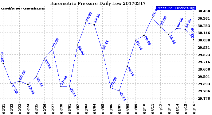Milwaukee Weather Barometric Pressure<br>Daily Low