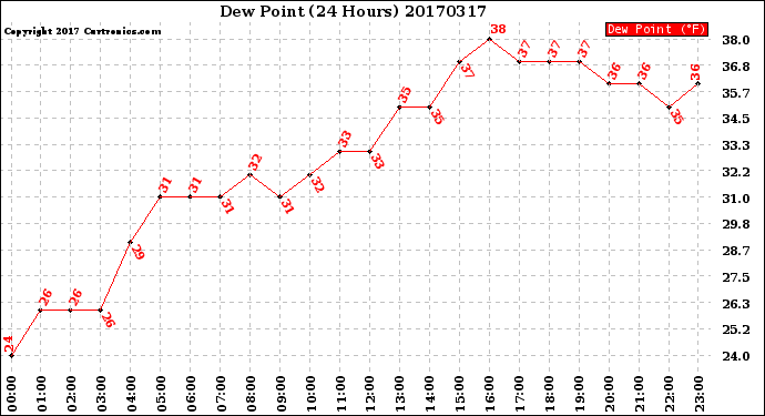 Milwaukee Weather Dew Point<br>(24 Hours)