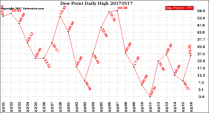 Milwaukee Weather Dew Point<br>Daily High