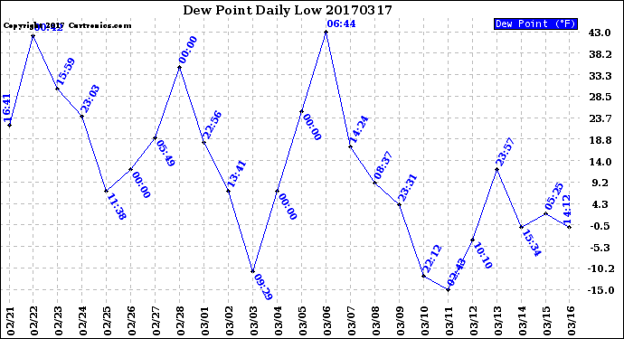 Milwaukee Weather Dew Point<br>Daily Low