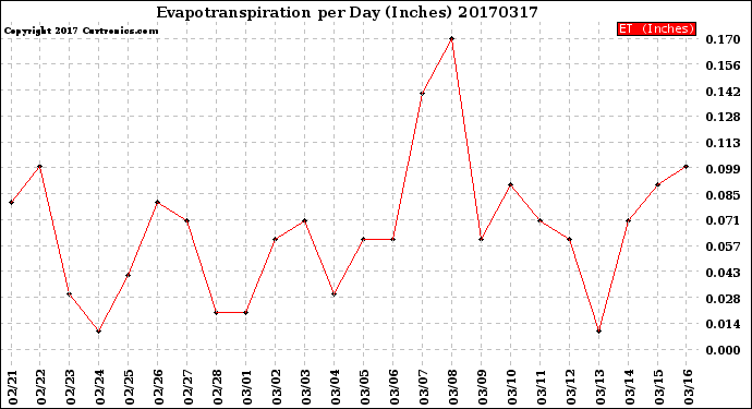 Milwaukee Weather Evapotranspiration<br>per Day (Inches)