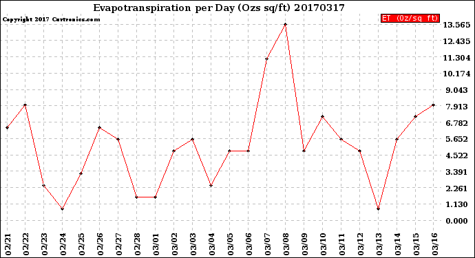 Milwaukee Weather Evapotranspiration<br>per Day (Ozs sq/ft)