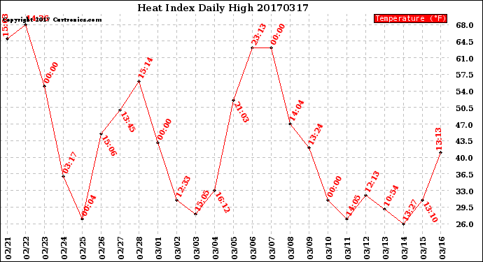 Milwaukee Weather Heat Index<br>Daily High