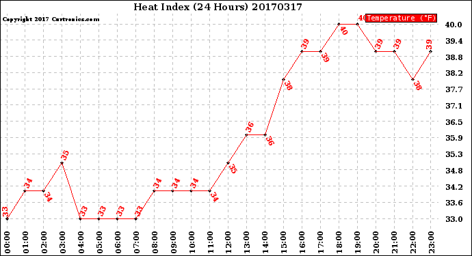 Milwaukee Weather Heat Index<br>(24 Hours)