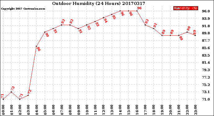 Milwaukee Weather Outdoor Humidity<br>(24 Hours)