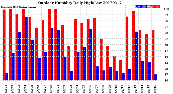 Milwaukee Weather Outdoor Humidity<br>Daily High/Low