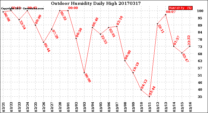 Milwaukee Weather Outdoor Humidity<br>Daily High