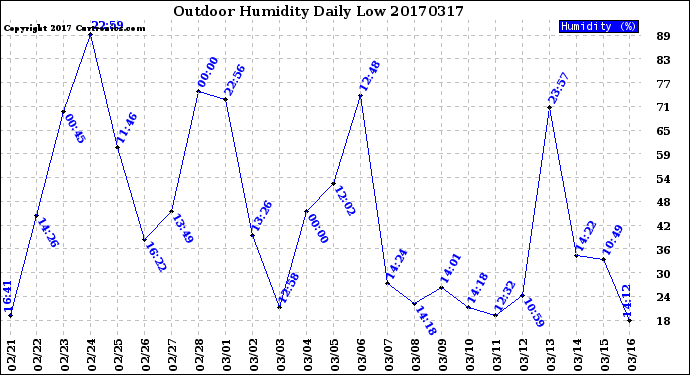 Milwaukee Weather Outdoor Humidity<br>Daily Low
