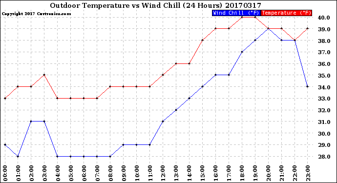 Milwaukee Weather Outdoor Temperature<br>vs Wind Chill<br>(24 Hours)