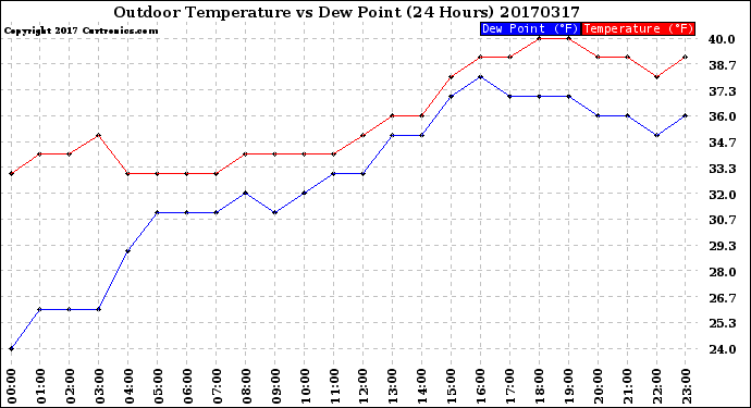 Milwaukee Weather Outdoor Temperature<br>vs Dew Point<br>(24 Hours)