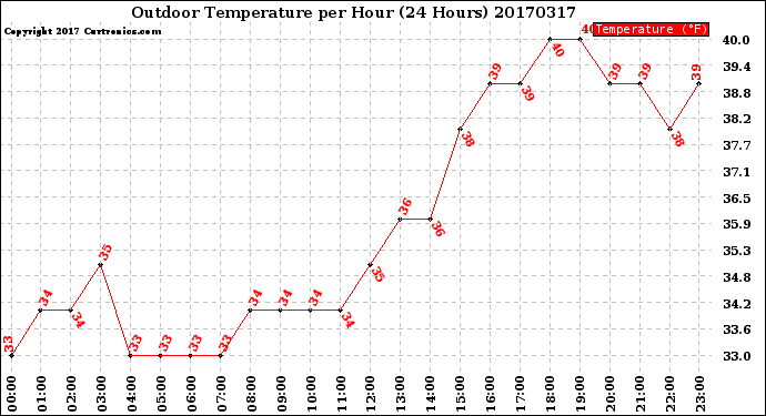 Milwaukee Weather Outdoor Temperature<br>per Hour<br>(24 Hours)