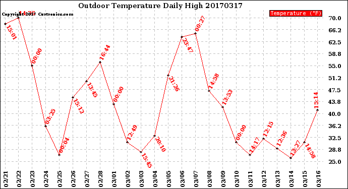 Milwaukee Weather Outdoor Temperature<br>Daily High