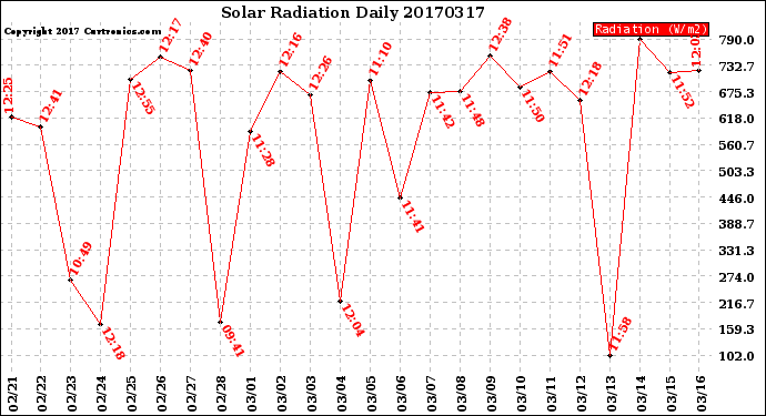 Milwaukee Weather Solar Radiation<br>Daily