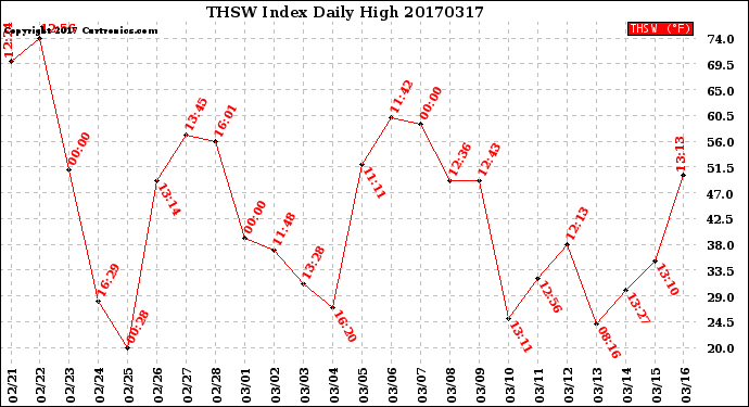 Milwaukee Weather THSW Index<br>Daily High