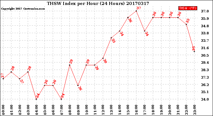 Milwaukee Weather THSW Index<br>per Hour<br>(24 Hours)
