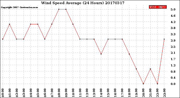 Milwaukee Weather Wind Speed<br>Average<br>(24 Hours)