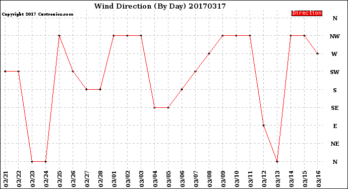 Milwaukee Weather Wind Direction<br>(By Day)