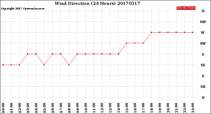 Milwaukee Weather Wind Direction<br>(24 Hours)