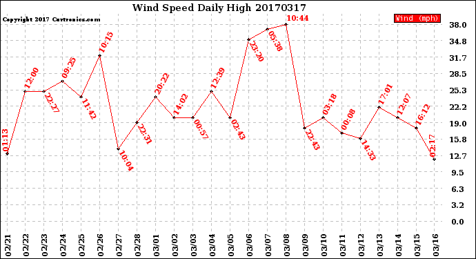 Milwaukee Weather Wind Speed<br>Daily High