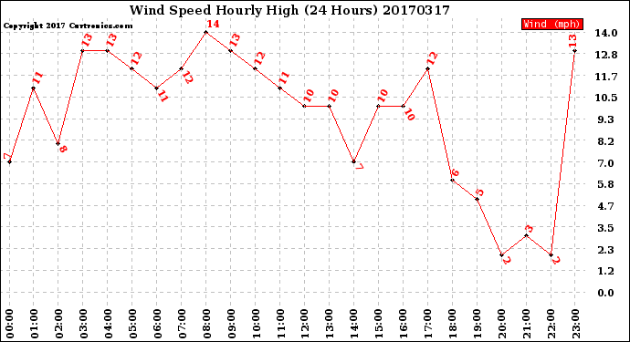 Milwaukee Weather Wind Speed<br>Hourly High<br>(24 Hours)