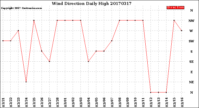 Milwaukee Weather Wind Direction<br>Daily High