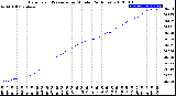 Milwaukee Weather Barometric Pressure<br>per Minute<br>(24 Hours)