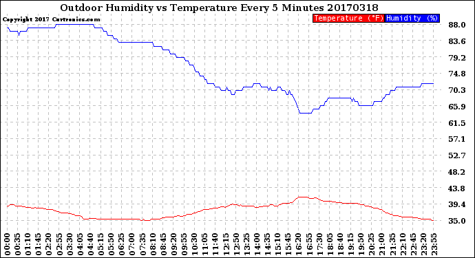 Milwaukee Weather Outdoor Humidity<br>vs Temperature<br>Every 5 Minutes