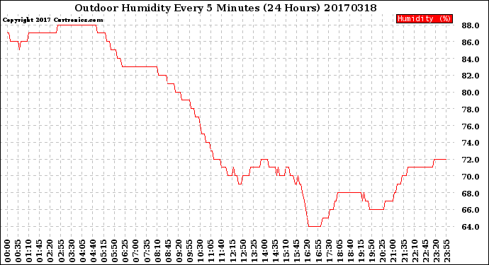 Milwaukee Weather Outdoor Humidity<br>Every 5 Minutes<br>(24 Hours)
