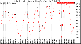 Milwaukee Weather Solar Radiation<br>Avg per Day W/m2/minute