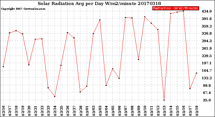 Milwaukee Weather Solar Radiation<br>Avg per Day W/m2/minute