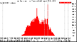 Milwaukee Weather Solar Radiation<br>per Minute<br>(24 Hours)