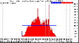 Milwaukee Weather Solar Radiation<br>& Day Average<br>per Minute<br>(Today)