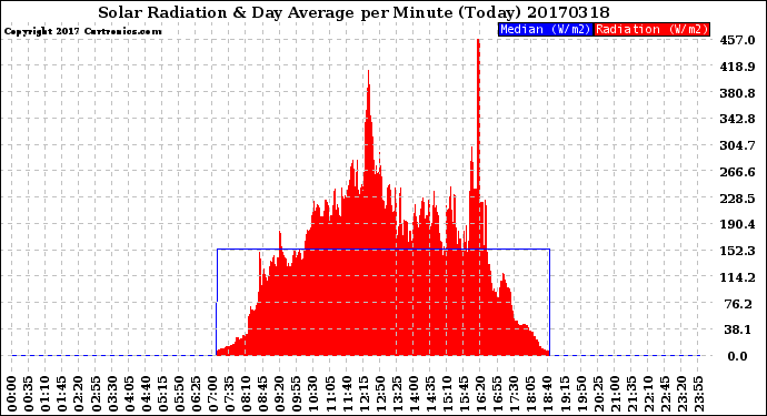 Milwaukee Weather Solar Radiation<br>& Day Average<br>per Minute<br>(Today)