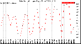 Milwaukee Weather Solar Radiation<br>per Day KW/m2