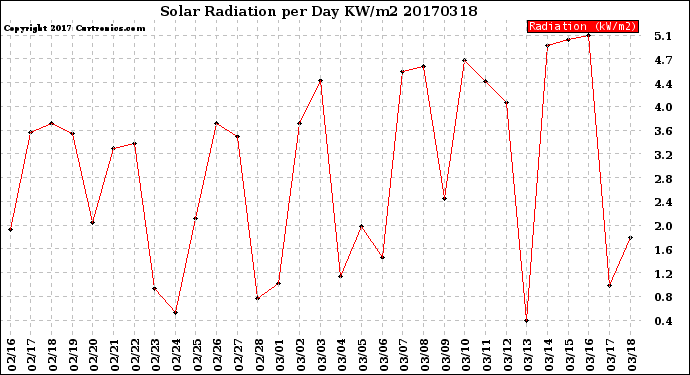 Milwaukee Weather Solar Radiation<br>per Day KW/m2