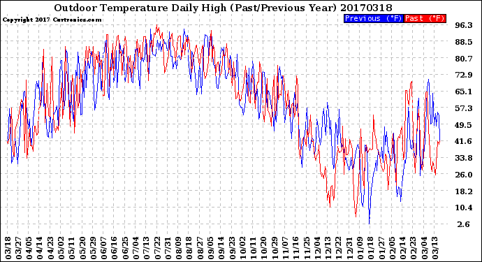 Milwaukee Weather Outdoor Temperature<br>Daily High<br>(Past/Previous Year)