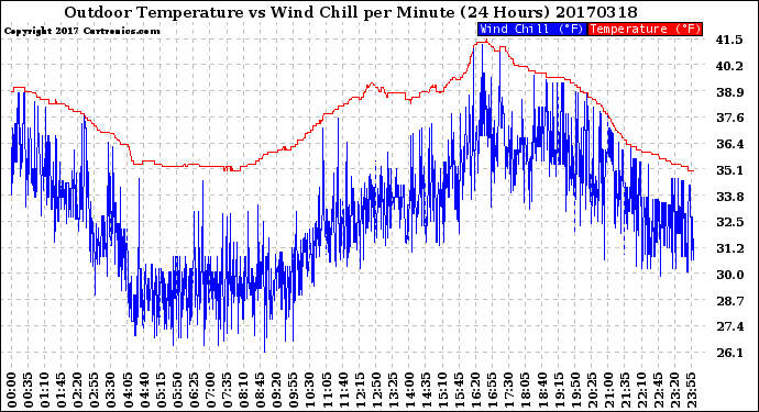 Milwaukee Weather Outdoor Temperature<br>vs Wind Chill<br>per Minute<br>(24 Hours)