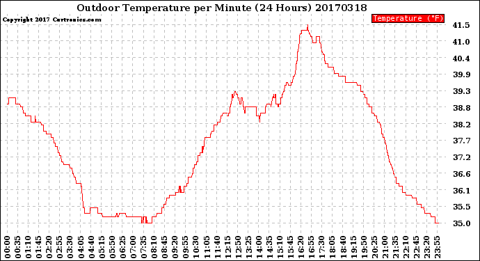 Milwaukee Weather Outdoor Temperature<br>per Minute<br>(24 Hours)