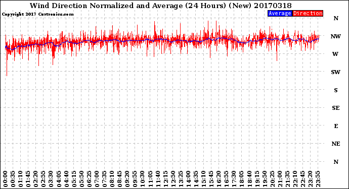 Milwaukee Weather Wind Direction<br>Normalized and Average<br>(24 Hours) (New)