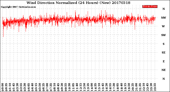 Milwaukee Weather Wind Direction<br>Normalized<br>(24 Hours) (New)