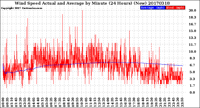 Milwaukee Weather Wind Speed<br>Actual and Average<br>by Minute<br>(24 Hours) (New)